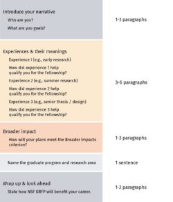 Structure of a personal statement