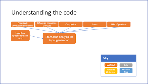 Example of a powerpoint slide utilizing animations to start with only orange boxes connected with blue lines. A key is in the bottom right corner.