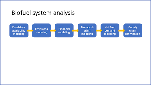 Powerpoint slide outlining the components that are needed in the supply chain optimizer. Blue boxes with white text are connected with yellow arrows.