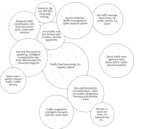 Example of an Open Knowledge Map showing overlapping circles with text inside of them.