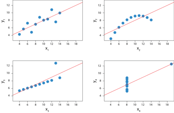Four panels of scatter plots with the same mean and standard deviation, but each set of data shows a different distribution when plotted.
