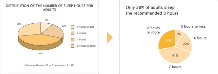Side-by-side comparison of two pie charts, formatted in different ways, showing the distribution of sleep hours for adults.