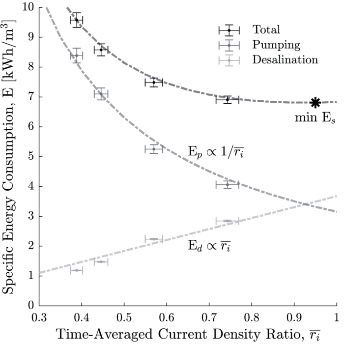 Plot of specific energy consumption versus time-averaged current density ratio, with different trends highlighted for pumping, desalination, and total energy consumption.