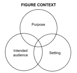 Venn diagram of a figure’s context, showing overlapping regions of purpose, intended audience, and setting.