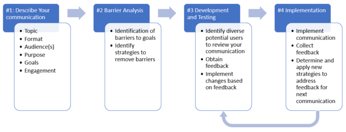 Schematic diagram of the inclusive design tool highlighting the key steps; 1. Describe your communication, 2. Barrier Analysis, 3. Development and test, 4. Implementation and iteration. 