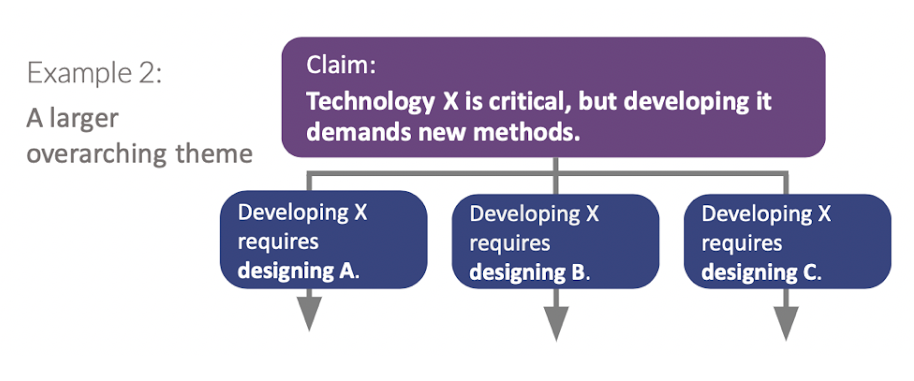 A block diagram that shows a sample claim-evidence structure. Text to the left says, "A larger overarching theme" and on the right there is a large purple box that says "Technology X is critical, but developing it demands new methods". Underneath that box, an arrow forks into three separate boxes, each with the text "Developing X requires designing A/B/C"
