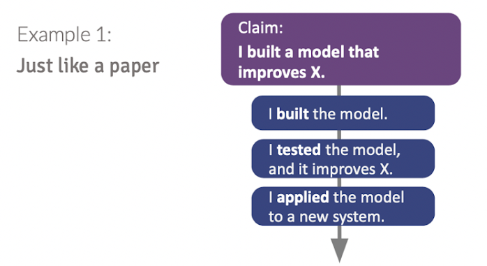 A block diagram that shows a sample claim-evidence structure. Text to the left says, "Just like a paper" and on the right there is a large purple box that says "I built a model that imporves X." Underneath that box, there are three boxes aligned in a column that say, "I built the model", "I tested the model and it improves X", and then "I applied the model to a new system"