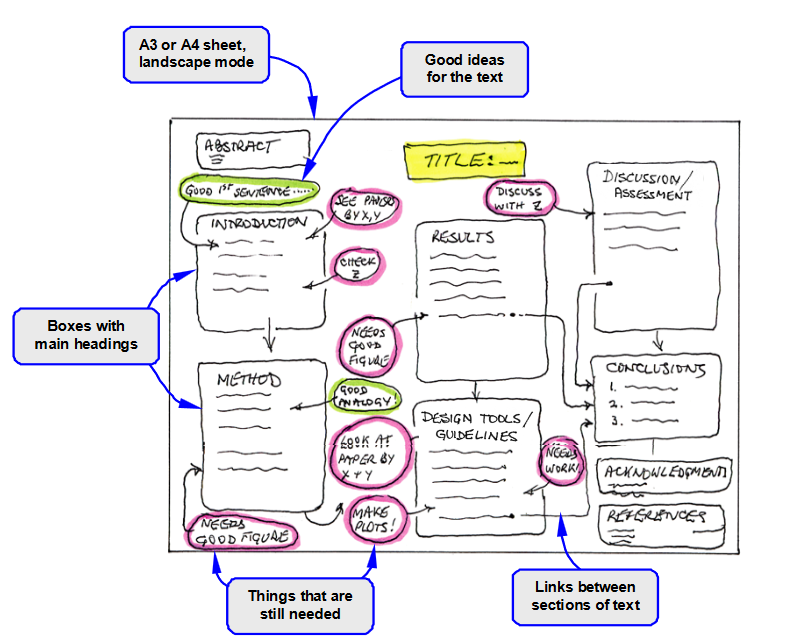 A labeled sketch of a flowchart. The flowchart shows sections of a paper that are annotated with ideas for the text, things that are needed, and links between sections of text.
