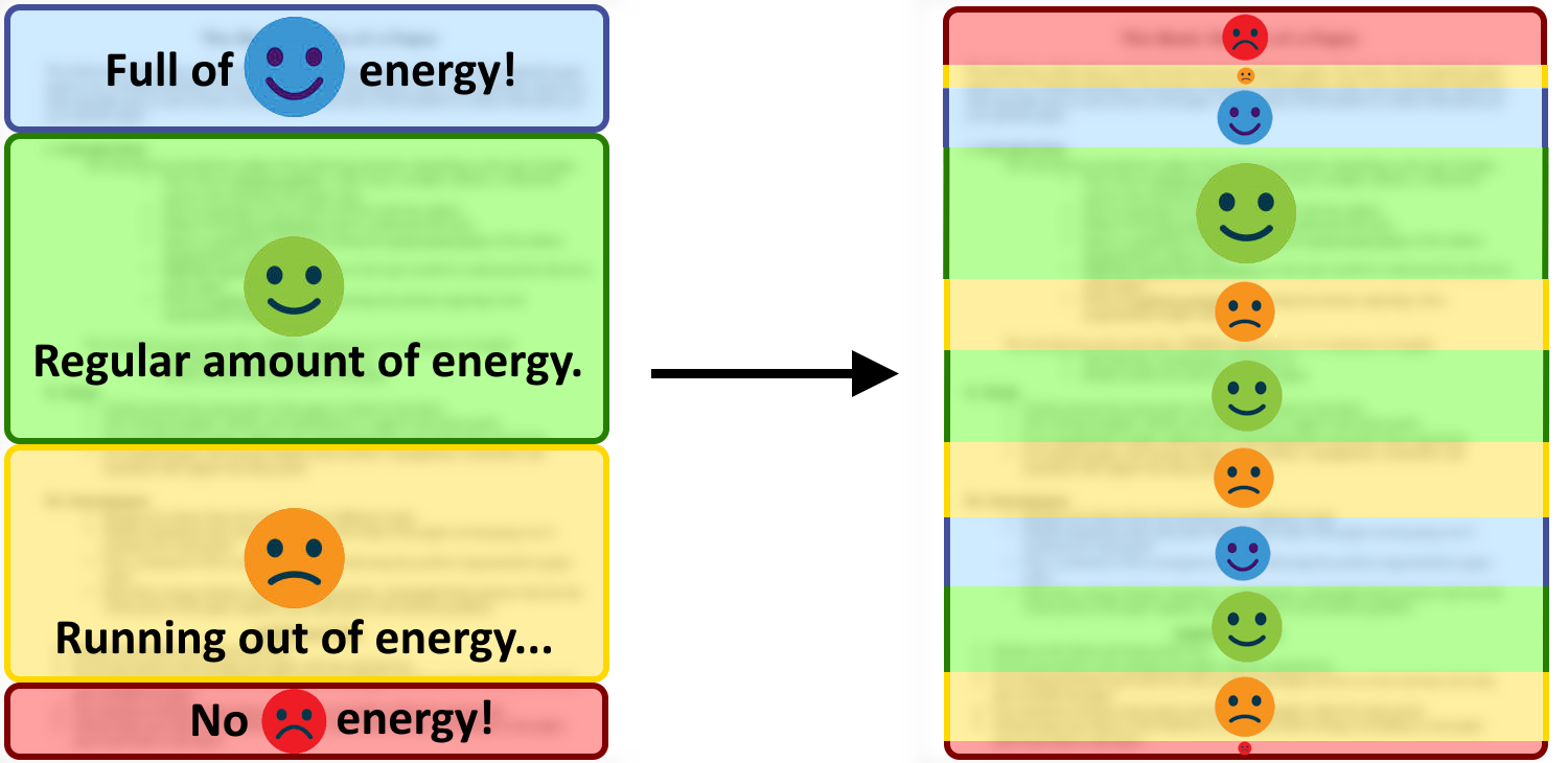 Two flow charts. The left one is energy levels decreasing as the paper goes on. The right one shows different energy levels dispersed throughout the paper.