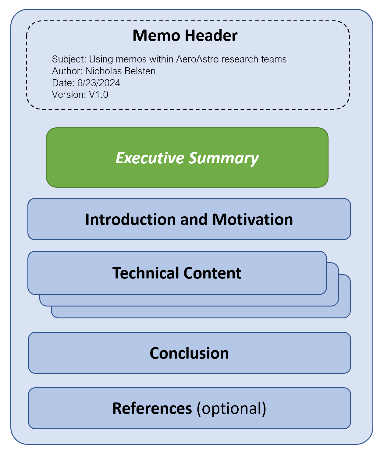 A block diagram of the sections of a typical memo: header, introduction, body content, conclusion, and optional references.