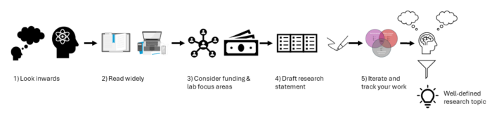 Flowchart showing the steps in formulating a research topic described in this article.