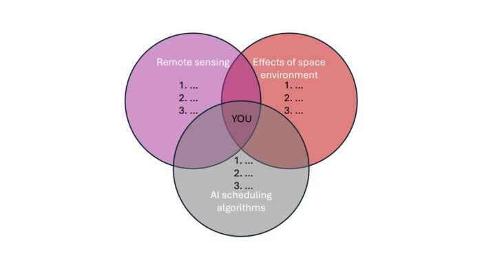 Venn diagram with three overlapping circles with the categories "Remote Sensing", "Effects of space environment", and "AI scheduling algorithms". At the intersection of all three regions is says "you".