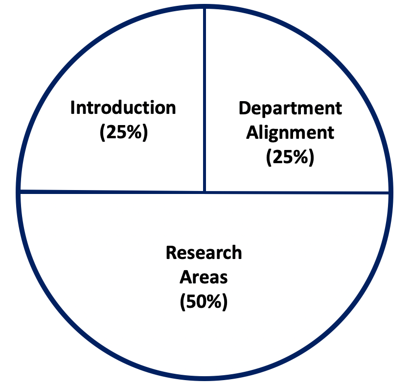 Pie chart to illustrate the content breakdown of a faculty research statement that has three labels: Introduction 25%, Department Alignment 25%, Research Areas 50%