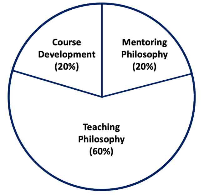 Pie chart that has 3 slices. One slice says Teaching philosophy 60%, another says Mentoring philosophy 20%, and the final slice says course development 20%