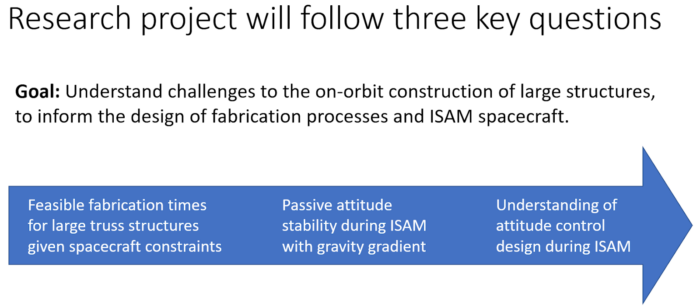 Same slide as before but with the key research questions enclosed in an arrow to highlight the enclosure principle.