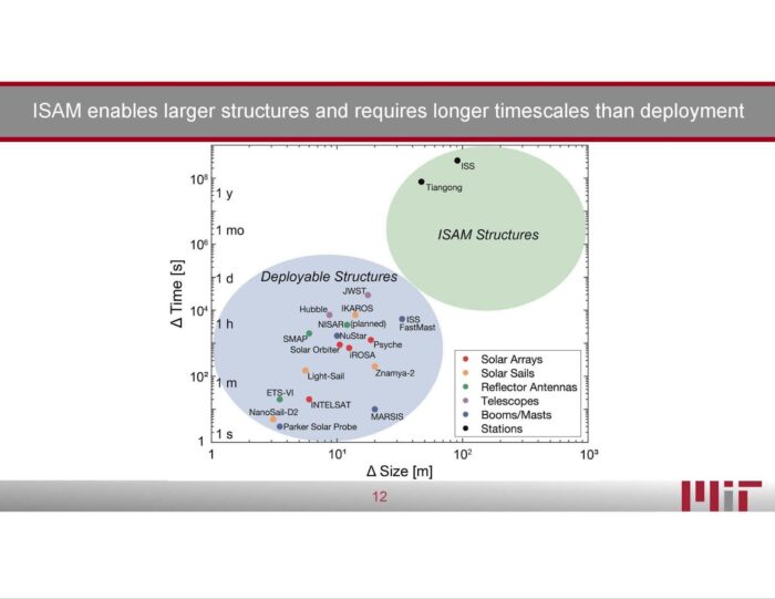 Slide with a succinct title and a quantitative figure of size and timescale with datapoints for current missions.