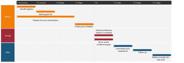 Timeline figure with three chronological categories indicating recommended activities to achieve success at a conference.