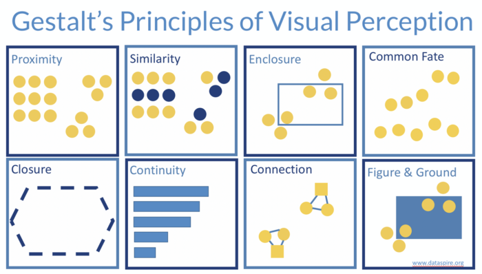 Eight panels with illustrations to demonstrate the Gestalt principles of visual perception.