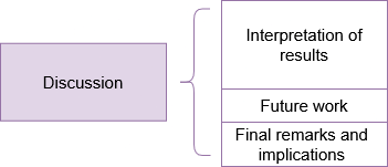 The discussion box is subdivided into 3 boxes of different sizes. interpretation of results (large), future work (small), final remarks and implications (small).