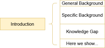 The introduction box is subdivided into 4 boxes of different sizes. General background (small), specific background (large), knowledge gap (large), and "here we show" (small).