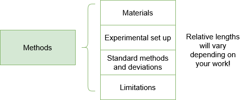 The methods box is subdivided into 4 boxes of the same size: materials, experimental set up, standard methods and deviations, and limitations.