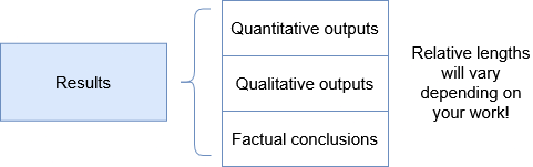 The results box is subdivided into 3 boxes of the same size: quantitative outputs, qualitative outputs, and factual conclusions.