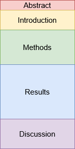 A diagram of the sections of a conference paper, all with different sized boxes. Abstract (smallest), Introduction (small), Methods (medium), Results (large), and Discussion (medium).