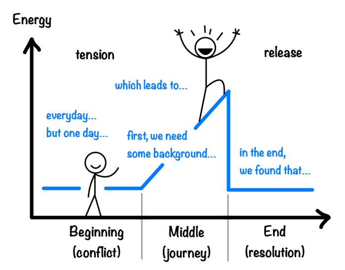 A graph with energy on the vertical axis and story progression on the horizontal axis, showing a stick figure moving through three phases: beginning (conflict), middle (journey), and end (resolution). The energy builds from “everyday… but one day…” to “which leads to…”, peaking with a celebratory stick figure, and ending with “in the end, we found that…”.