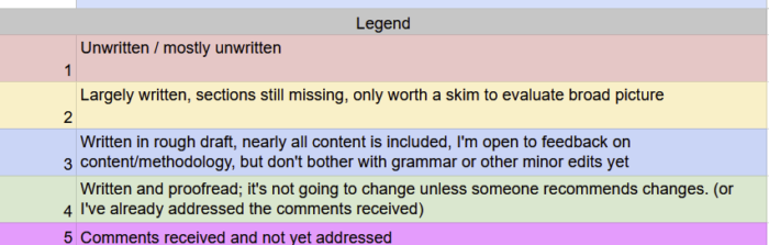 Color coding legend for writing statuses 1 through 5. Each status is associated with the type of feedback that is requested at that stage.