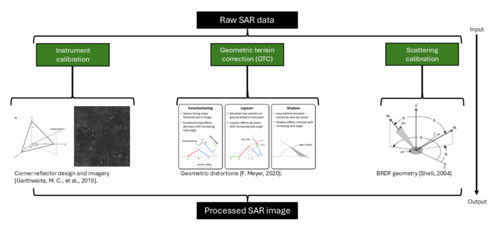 Block diagram flowing from input data to three processing steps to output information.