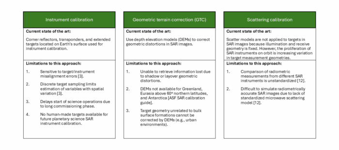Table with three columns that denote current practices and limitations to SAR data processing steps.