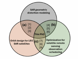 Three overlapping circles with selected focus area(s) in the middle and related literature fields in the surrounding regions.