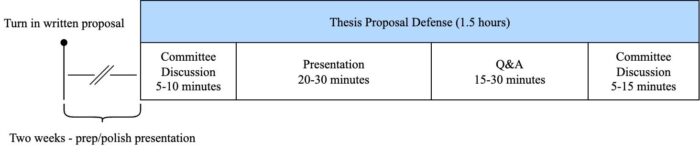 Timeline showing the breakdown of a PhD proposal defense. Committee discussion 5-10 minutes, presentation 20-30 minutes, Q&A 15-30 minutes, committee discussion, 5-15 minutes.