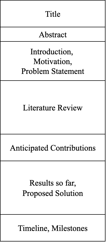 Diagram showing structure of written proposal document