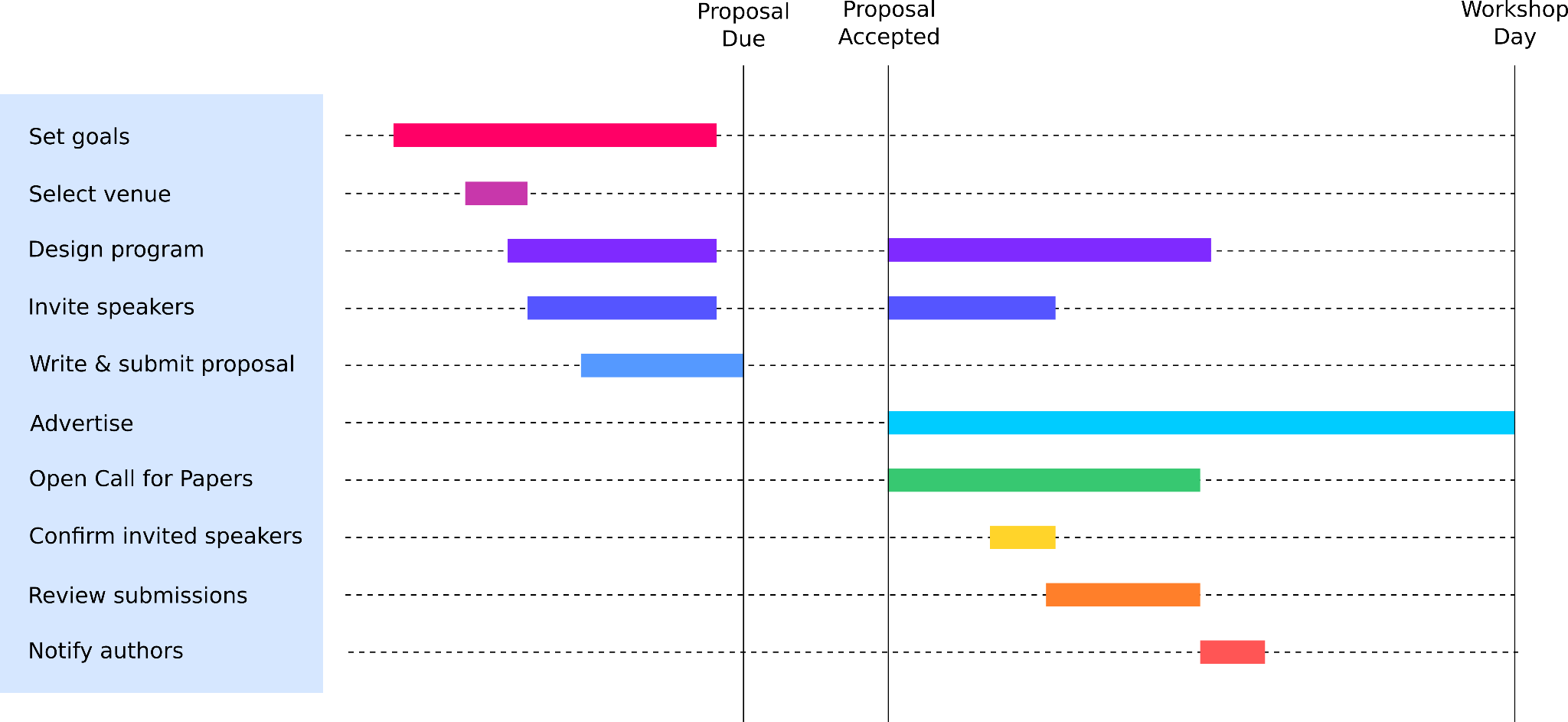 List of steps described in this article for preparing a workshop, showing when they should occur relative to the proposal due date, acceptance date, and workshop day.