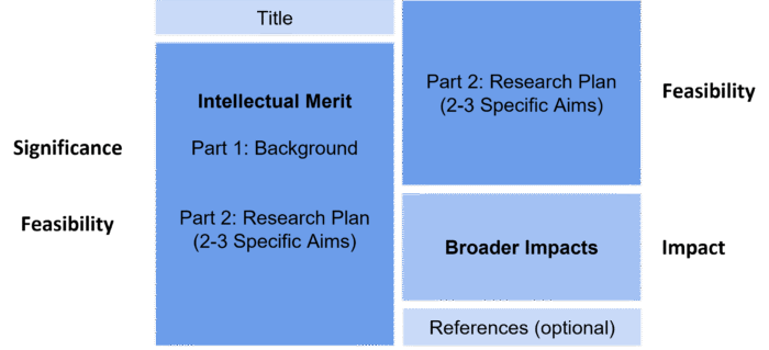 Research proposal should contain sections addressing intellectual merit and broader impacts under separate headings. Intellectual merit should address the significance and the feasibility of the research; broader impacts should address impact.