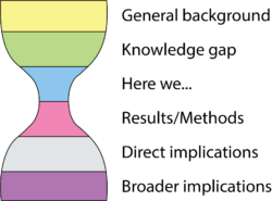 A diagram of the hourglass model that maps progression of information in a journal article to an hourglass shape. 