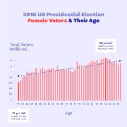 Female Voters & Their Age Bar Chart