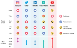A chart showing using emojis to show which platforms are used to engage with different users, based on age and format of content.