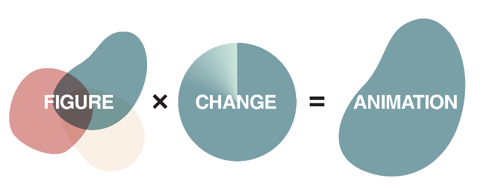 A moving diagram showing that a figure plus change equals an animation.