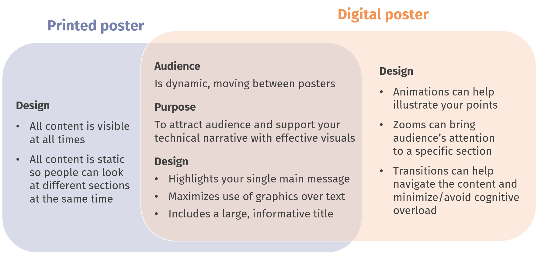 what is digital poster presentation