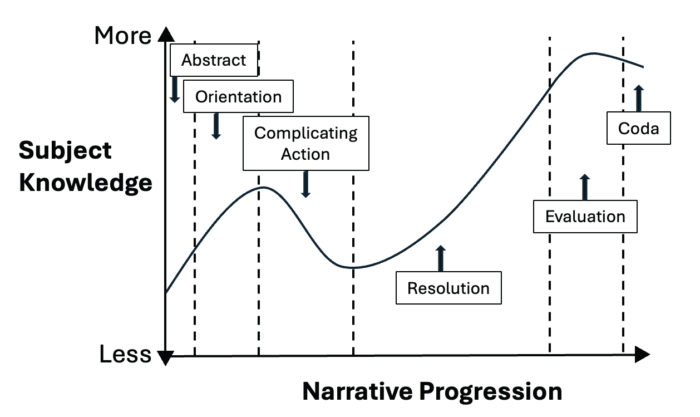 Graph showing the relationship between the audience's knowledge and the narrative progression.