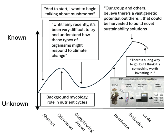 Graph showing Peay's talk in terms of the narrative arc progression.