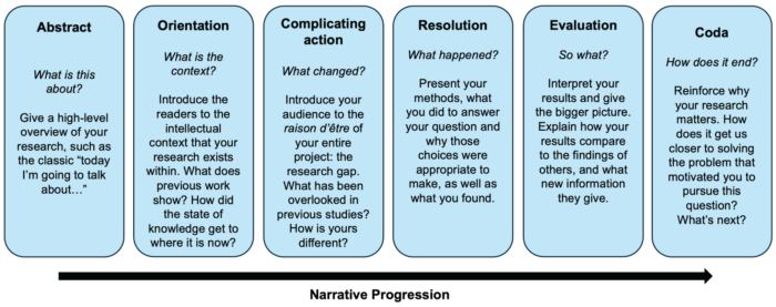 Narrative progression includes: Abstract, Orientation, Complication Action, Resolution, Evaluation, and Coda.