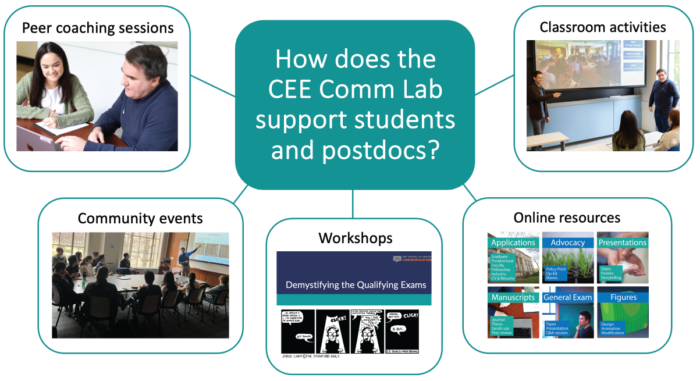 The CEE Comm Lab supports students and postdocs through peer coaching, workshops, events, class visits, and online resources.