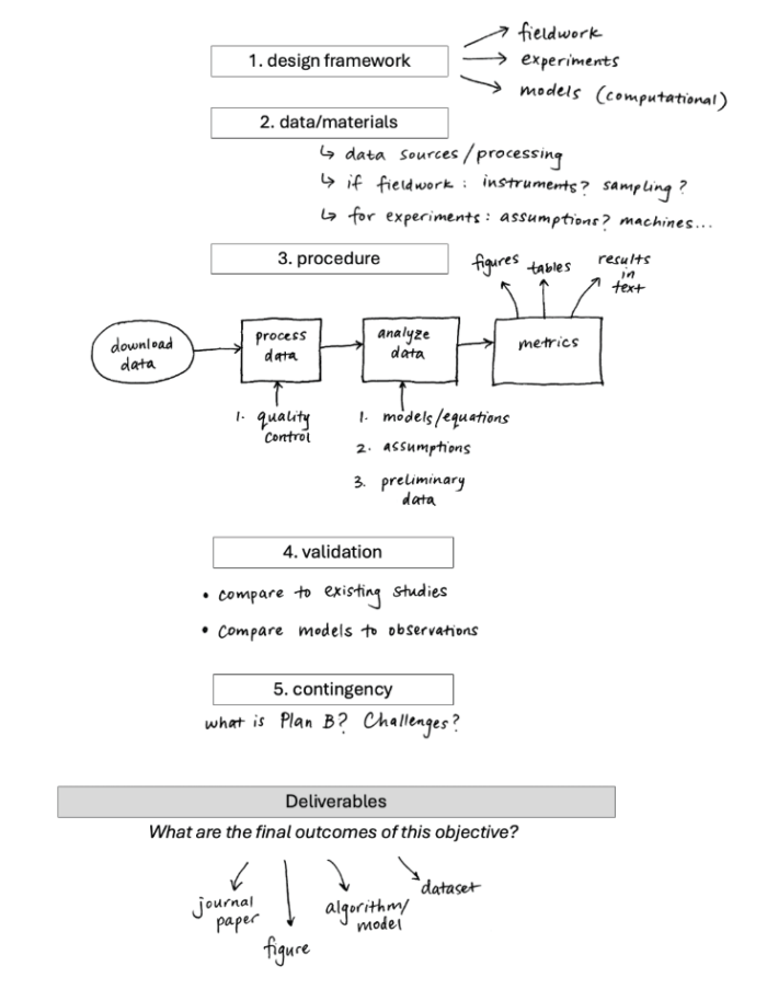 Proposal sections with hand-written annotations with content to include.
