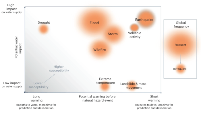 Graph showing classification of natural hazards on the basis of the potential for warning before the natural hazard and the potential for impact on water supply