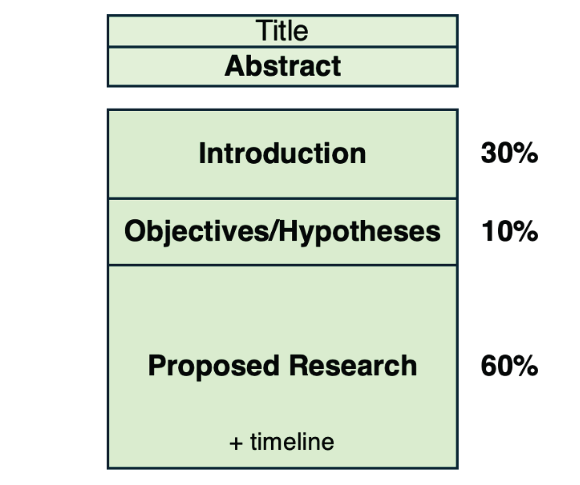 Visual outline of proposal components
