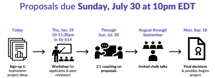 Overview figure that defines deadline for the program: June 29 mandatory workshop July 30 at 10pm submission deadline Monday Sept 18 decisions See PDF for details.