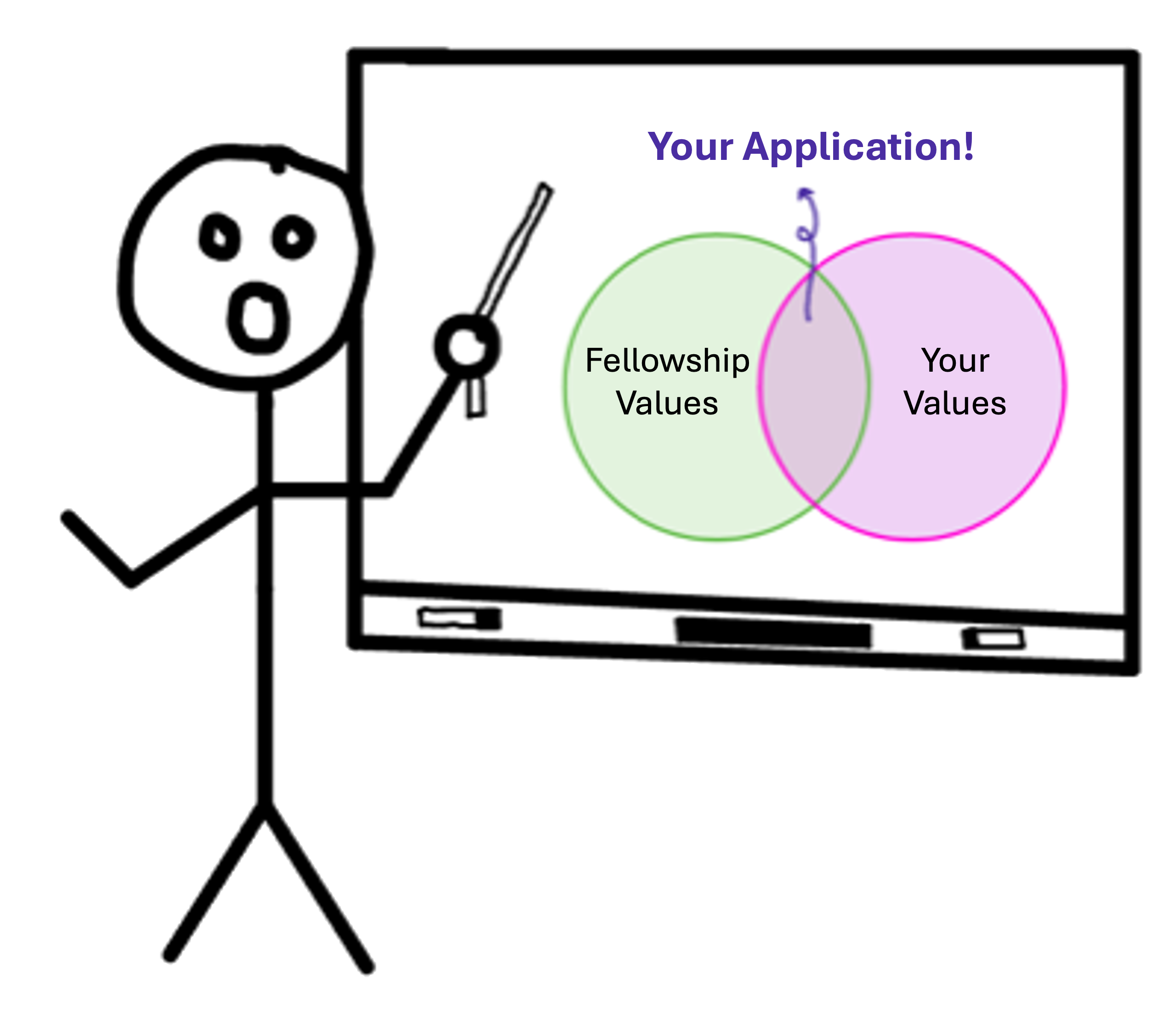 Stick figure conveying a venn diagram showing how the fellowship values and your values should overlap in your application.